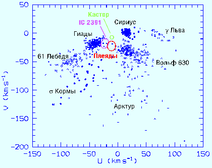 Диаграмма  скоростей смещения звезд в окрестности Солнца