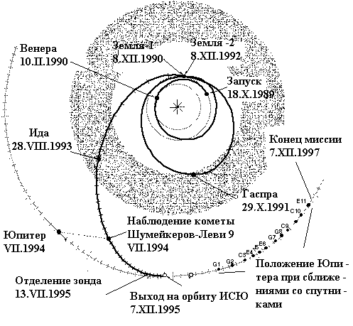 Рис. 3а - Схема путешествия Галилео по Солнечной системе