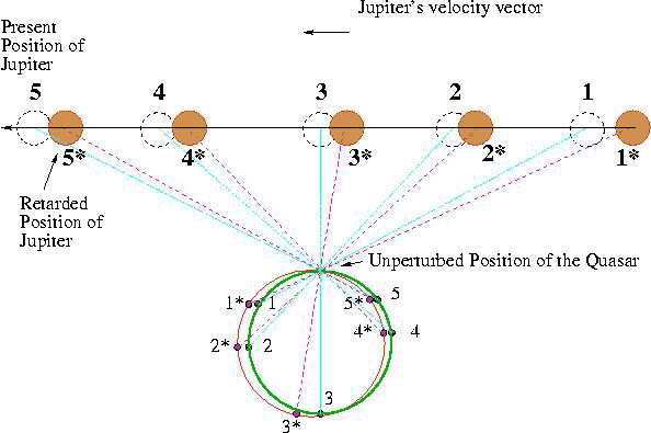 Малое смещение и вращение круга Эйнштейна относительно невозмущенного положения квазара, вследствие аберрации гравитационного поля движущегося Юпитера.