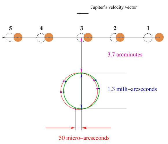 Величина измеряемого эффекта деформации круга Эйнштейна обусловленная конечностью величины скорости гравитации.